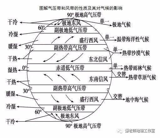 高中地理气压带和风带知识点总结,高考地理 大气主题型 试题专项训练