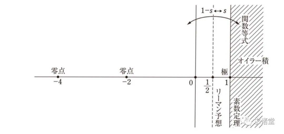 zeta函数可以「解析延拓」为整个复平面上的亚纯函数,除了在处有阶