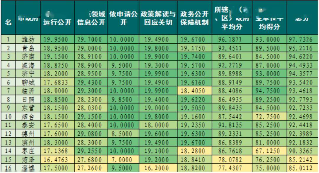 潍坊的gdp在山东排第几_山东省GDP在全国排第3名,但30多年前,曾连续4年超过江苏 广东,排第1名哦 转型(3)