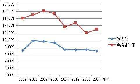 婚检gdp_婚检报告单图片(2)