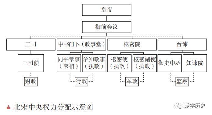 (2) 演变:宋代形成二府三司制.