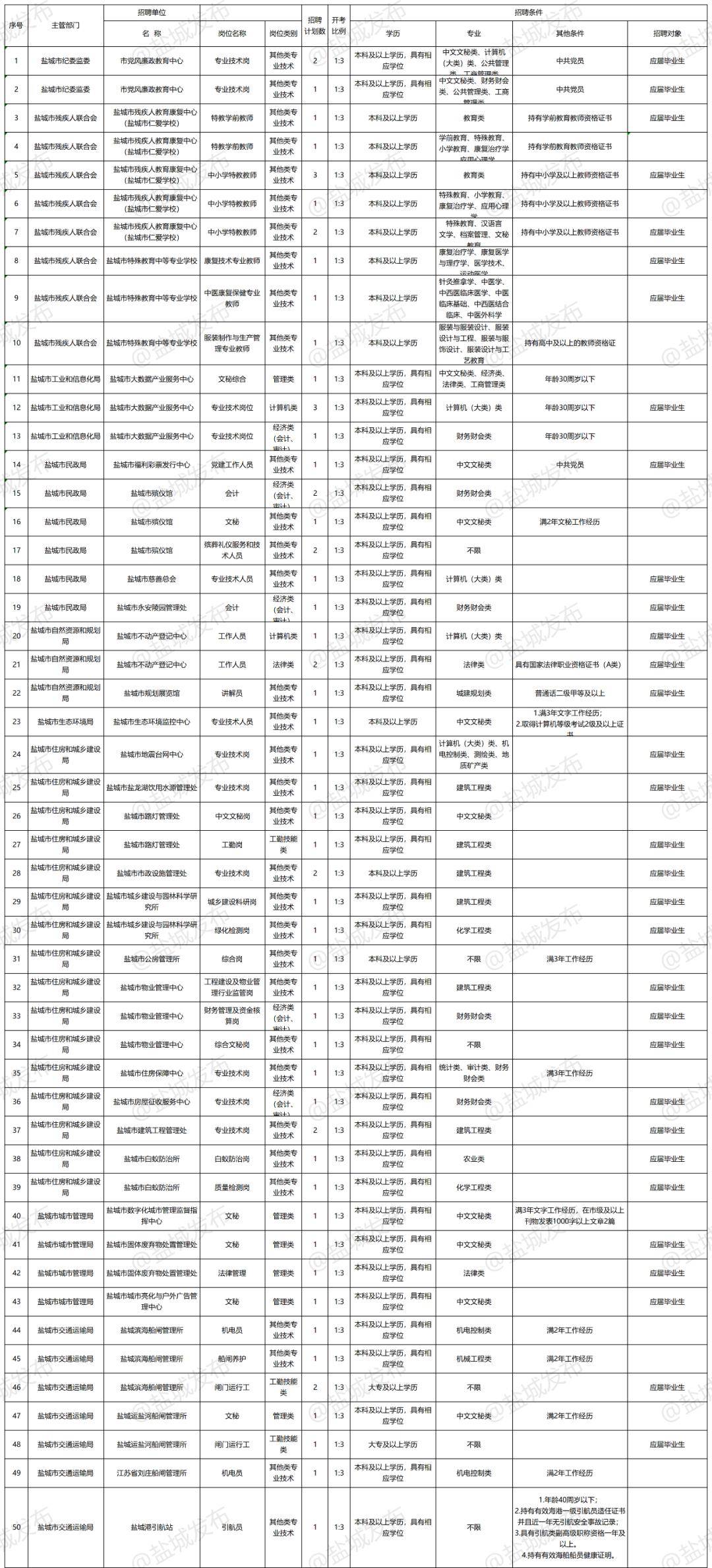 2020盐城各县市人口_盐城2020年地铁规划图