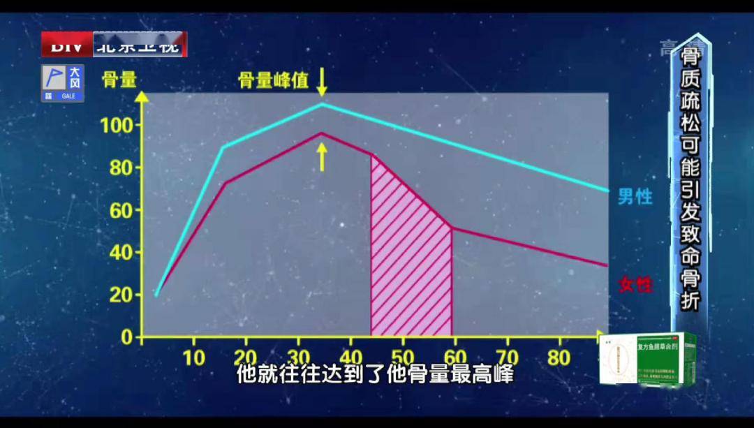 3骨质疏松人体骨钙含量在35岁左右达到高峰,随后逐渐减少,尤其女性在