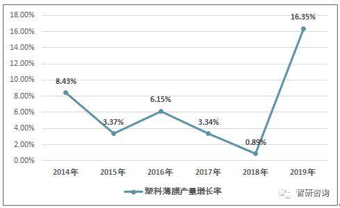 2019年中国包装塑料薄膜行业生长状况及生长方向