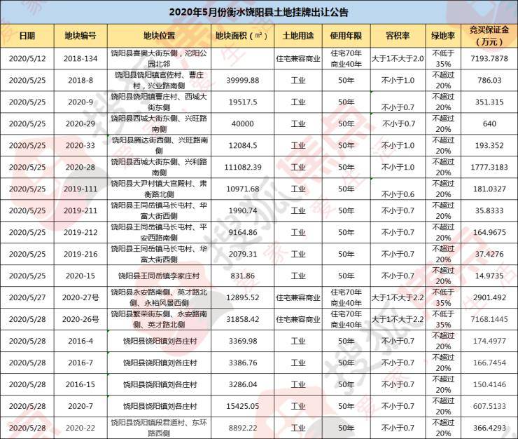 衡水5月土拍快报:怡然城商圈1居住用地被1上市房企拿下