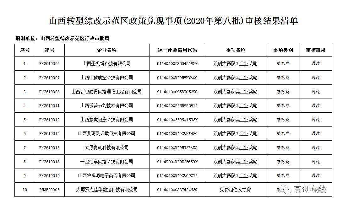 2020年山西综改区GDP_12家 山西综改示范区2020年第二批双创基地审核结果的公示(2)