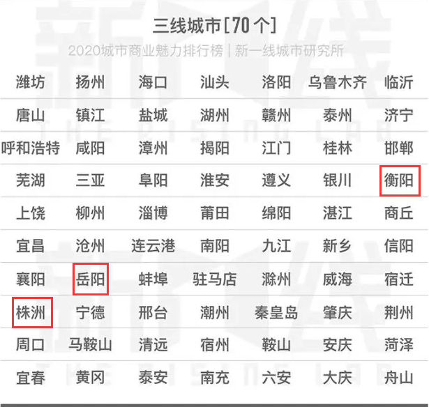 四线城市排名_城市排名