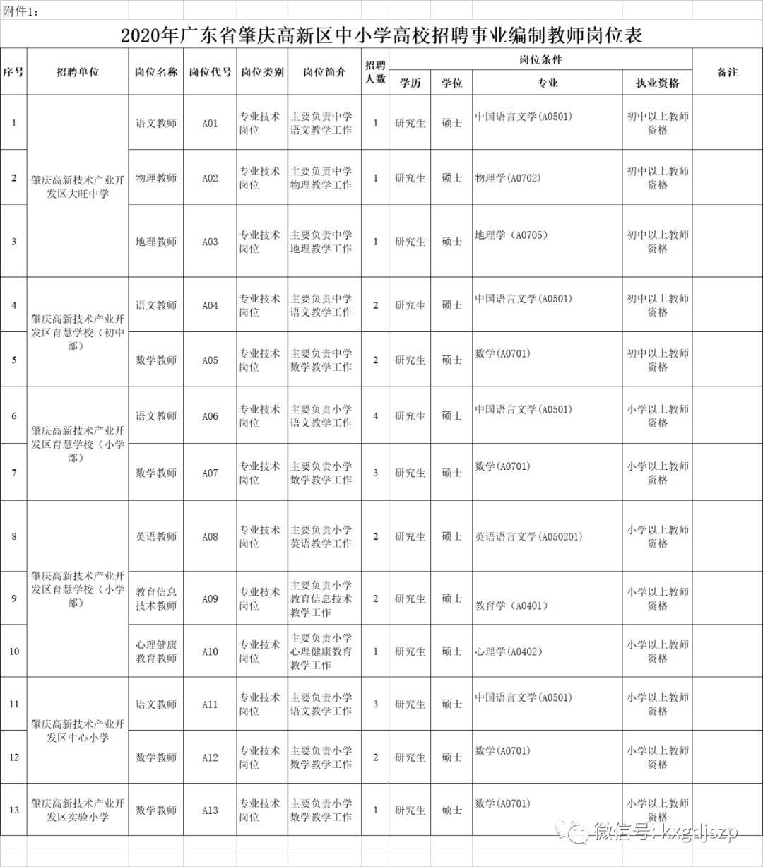 肇庆市高新区2020年gdp