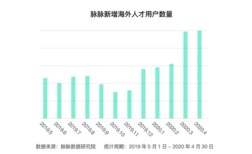 回流海外人才“回流”趋势显现，哪些城市更受欢迎？