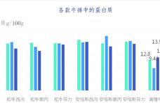 原切牛排、调理牛排有何区别？测试发现部分调理牛排存在虚标