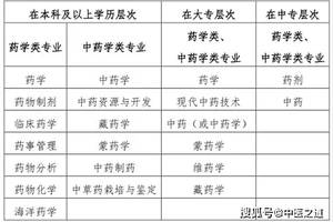 一文带你了解你的专业是否符合2020年执业药师考试报考条件