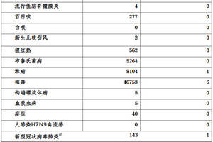 5月全国法定传染病疫情概况发布 病毒性肝炎,肺结核发病数居前2位