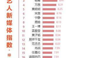 艺人新媒体指数综艺嘉宾top20公开 邓伦登.