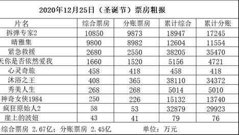 《拆弹专家2》单日破亿 《晴雅集》首日近亿