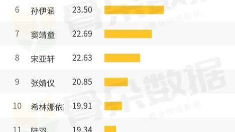 星番指数｜2020年12月29日骨朵数据每日艺人榜单