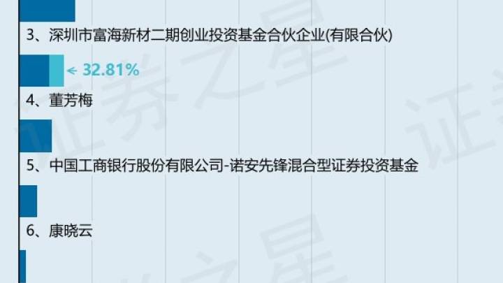 股东李明质押367.2万股,占总股本2.43%,是真的吗?
