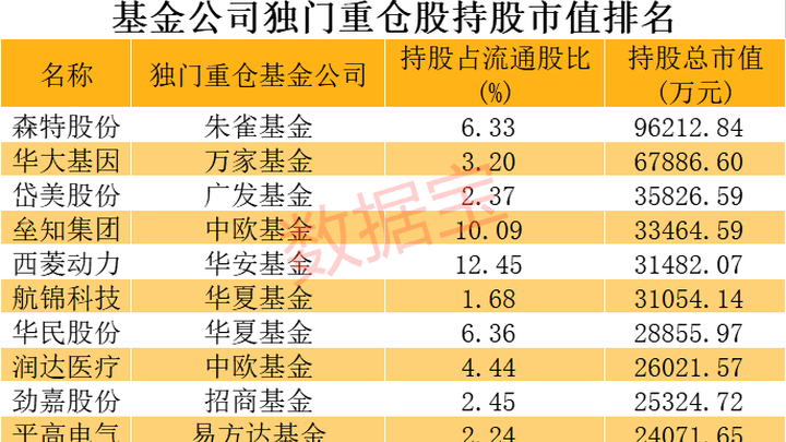基金独门重仓股揭秘,朱雀10亿押宝bipv龙头,你对这只股票看好吗?