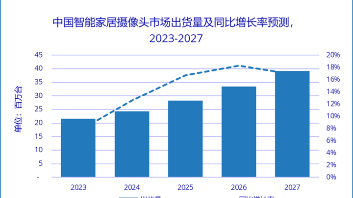 2023年,你认为智能家居摄像头的需求会增长吗?