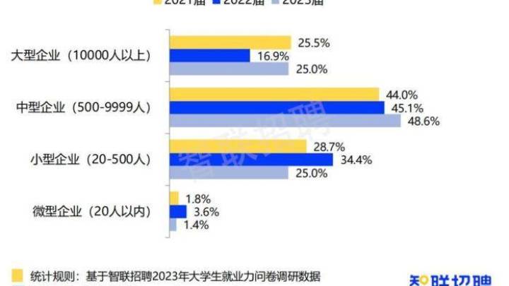 智联招聘应届毕业生选择单位就业比例升至57.6%,你怎么看?