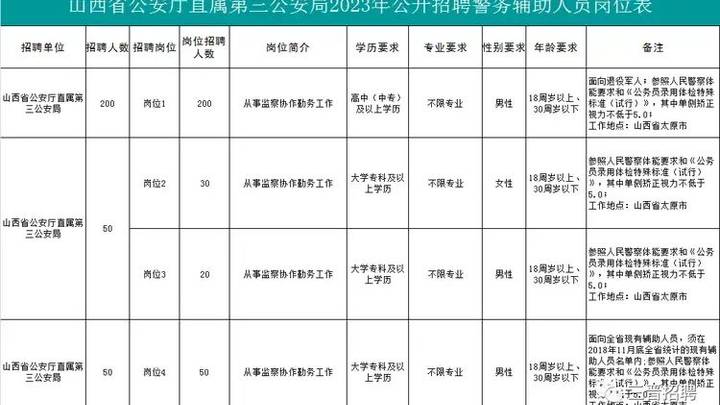 公开招聘300名,你报名了吗?