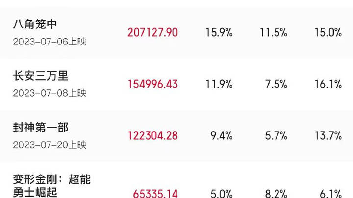 《消失的她》和《长安三万里》,谁的票房更高?