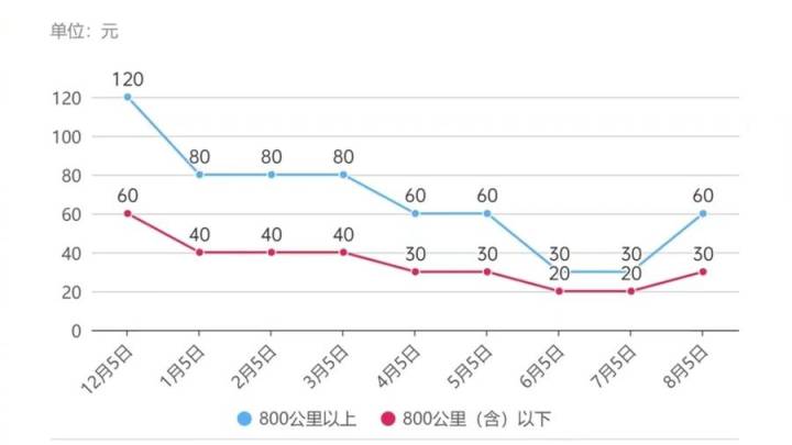 燃油附加费将大涨,9月5日前买机票可省钱!你的国庆出行机票买了吗?