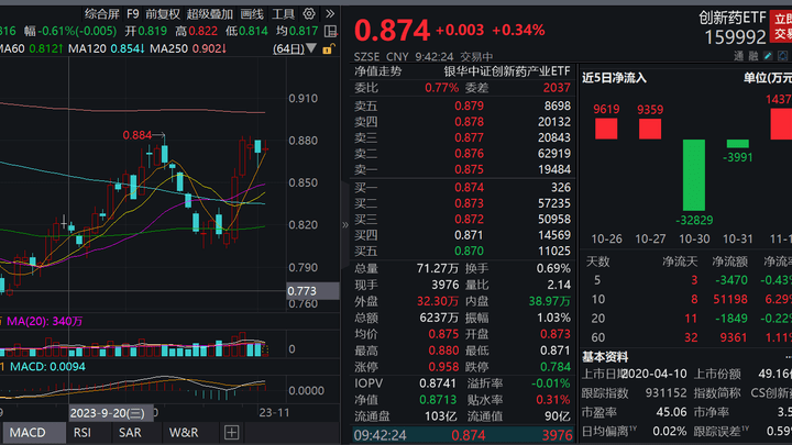 cxo概念股早盘走强,皓元医药涨超5%,你看好这波行情吗?