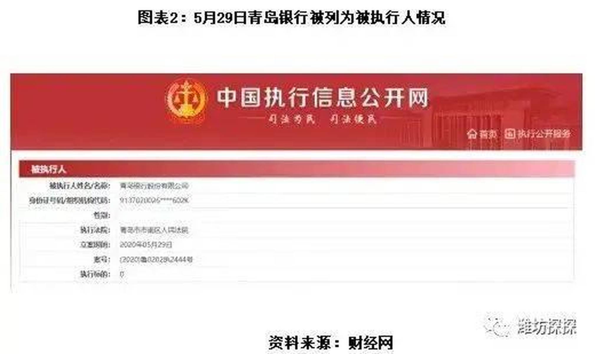 青岛银行陷多事之秋： 东营分行被列为被执行人！卷入私募违约大案成被告！