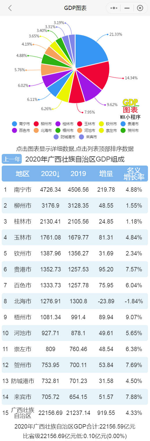 2020年广西各市gdp 南宁人均仅排第四 梧州突破千亿