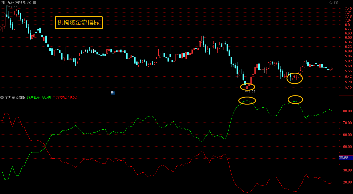 通达信精选指标「主力资金流」掌控资金动态,拒绝被套