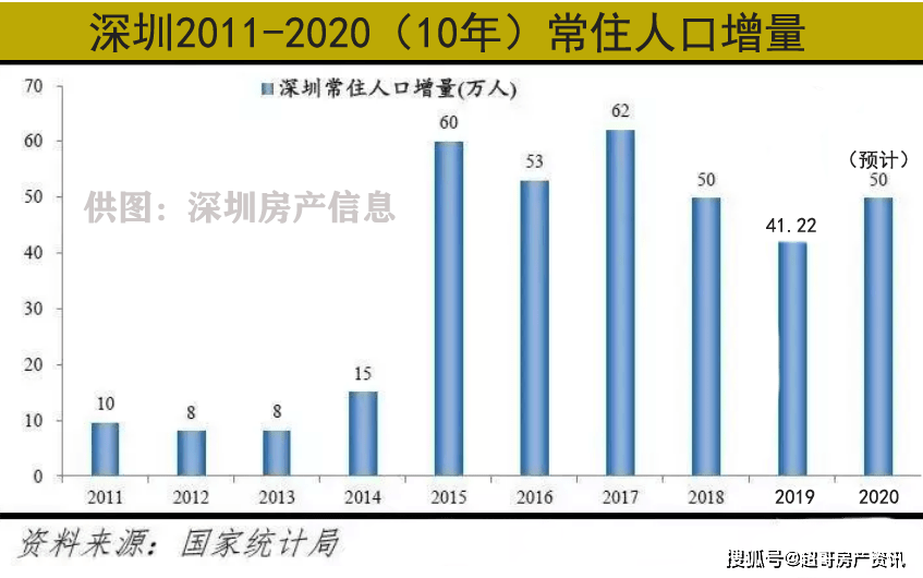 近10年深圳常住人口增量图