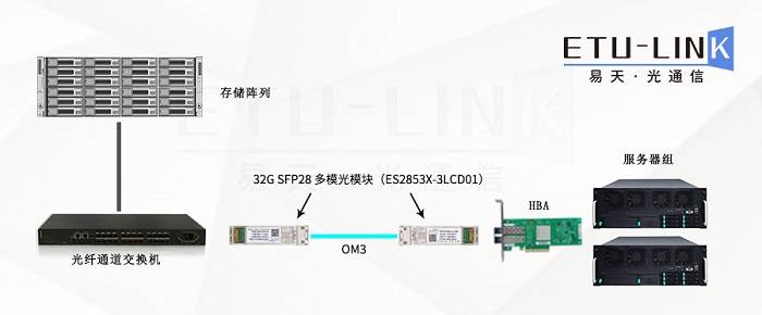 32gsfp28fc多模光模块介绍及应用