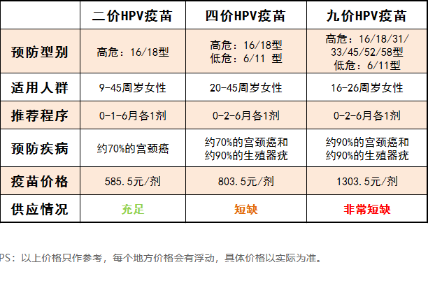 二价四价九价hpv疫苗有什么区别67打哪个好