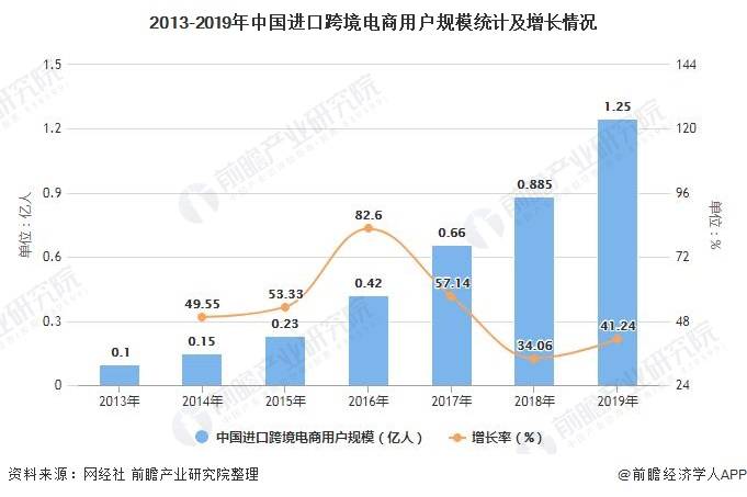 2020年中国跨境电商行业发展现状及市场分析,跨境出口占主导地位