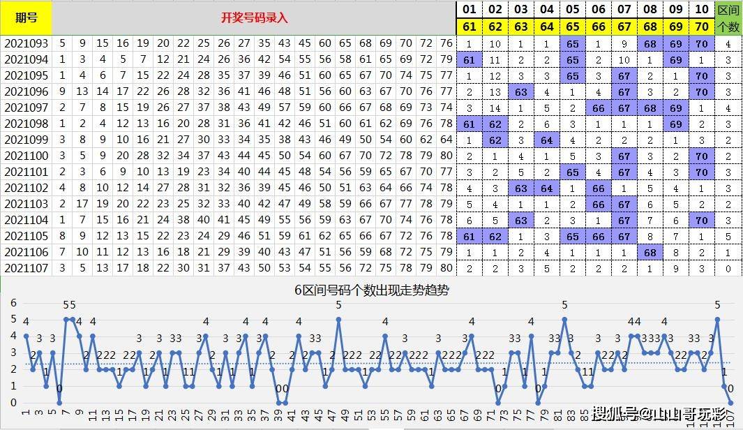 快乐8第2021108期8分区选号,就是要按套路来选号