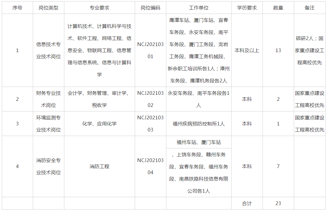 2021中国铁路南昌局集团有限公司招聘23人公告