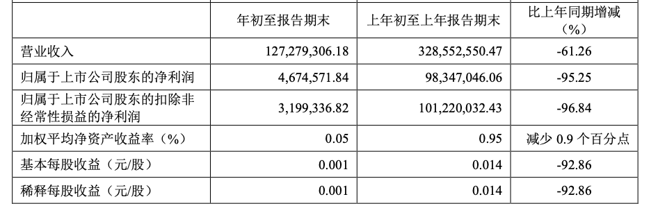 太平洋证券2020年净利亏损超7亿,计提预计负债及资产减值准备超11亿