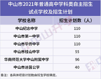 开展 学科类自主招生试点工作的通知》 纪中,市一中,市侨中, 桂山中学