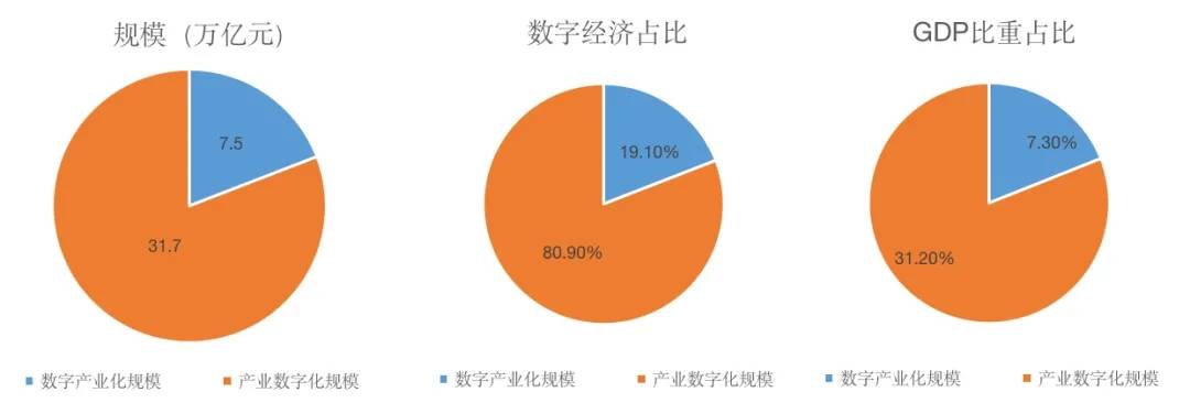 产业数字化占比已超80"数据资源 产业大数据平台"驱动产业数字化