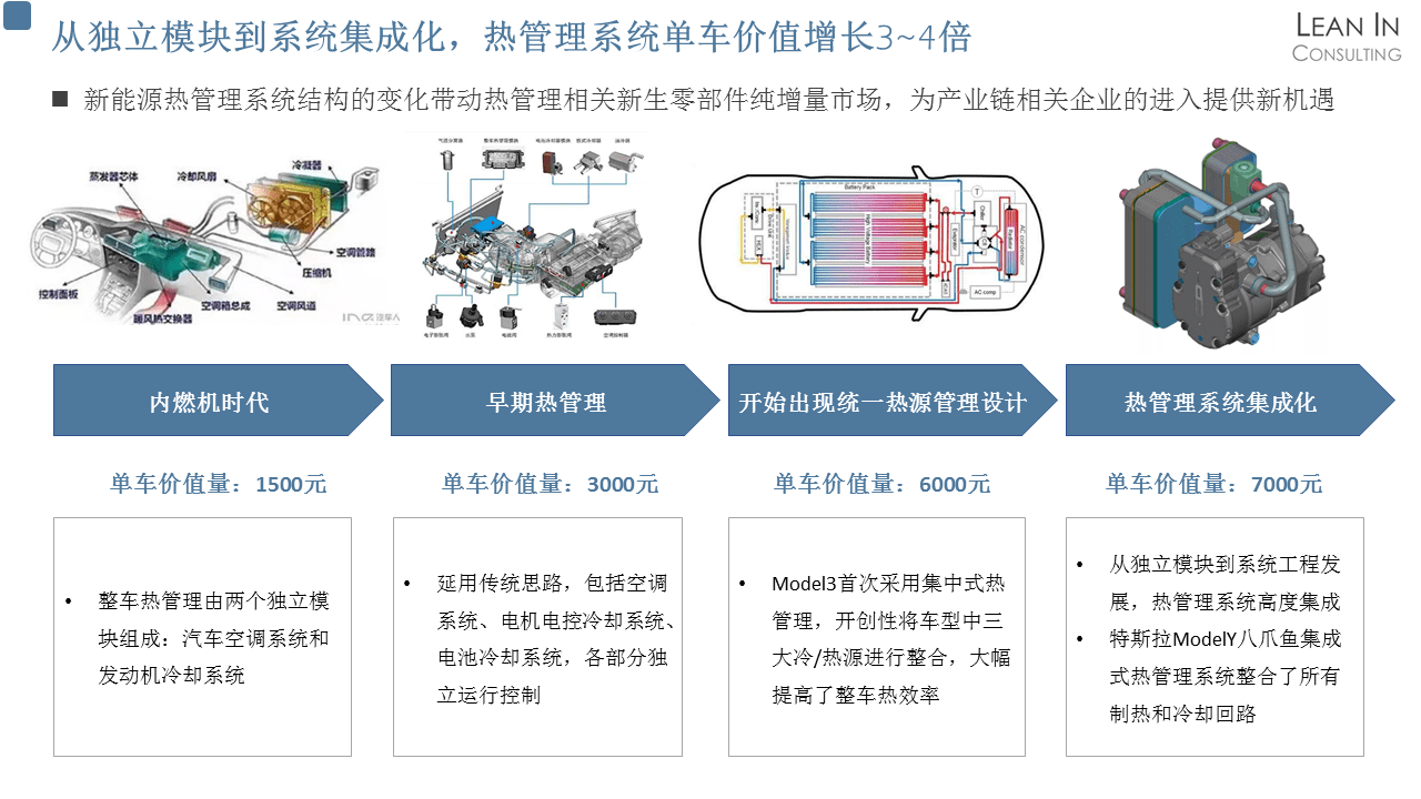 新能源汽车热管理市场分析