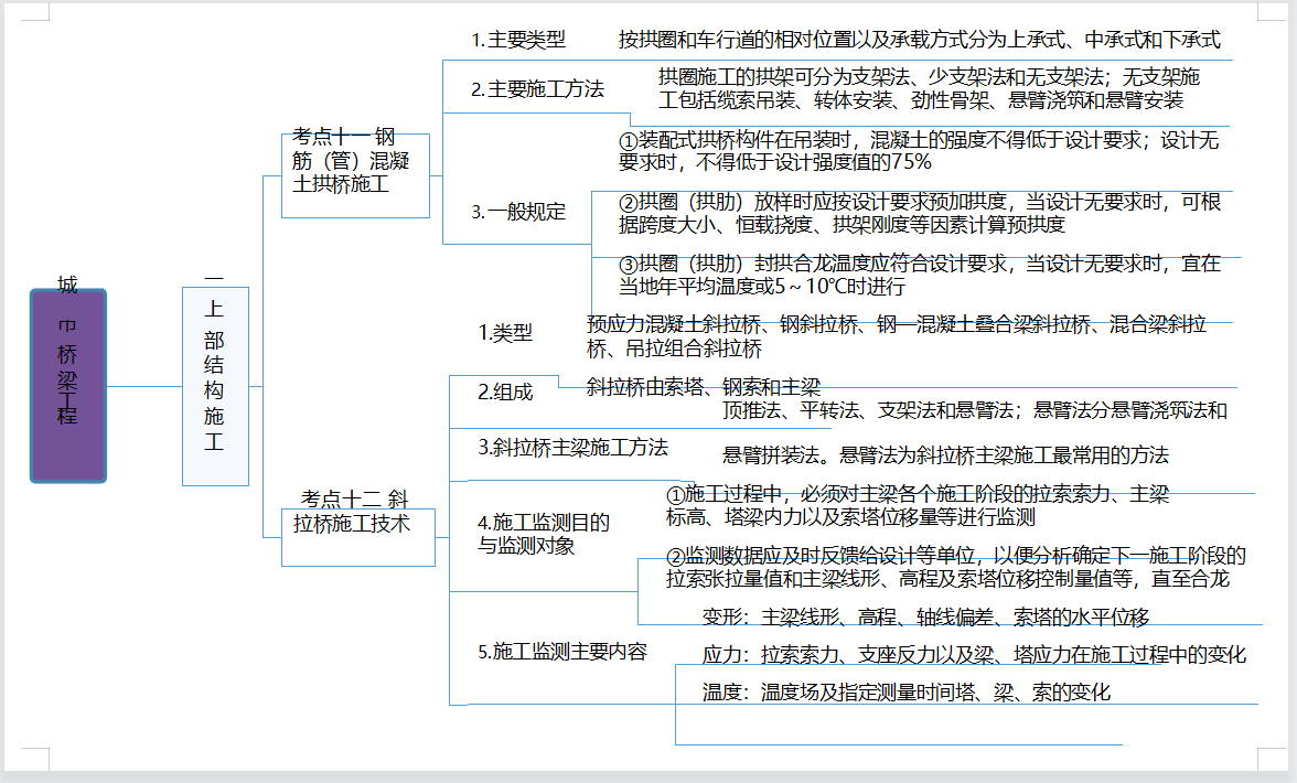 2021年一级建造师《市政实务》知识点思维导图