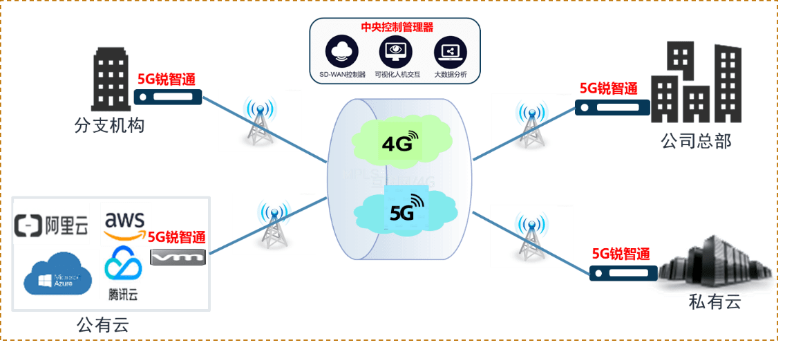 基于5g切片技术实现了根据业务场景,设立多个虚拟的逻辑链路,不同的