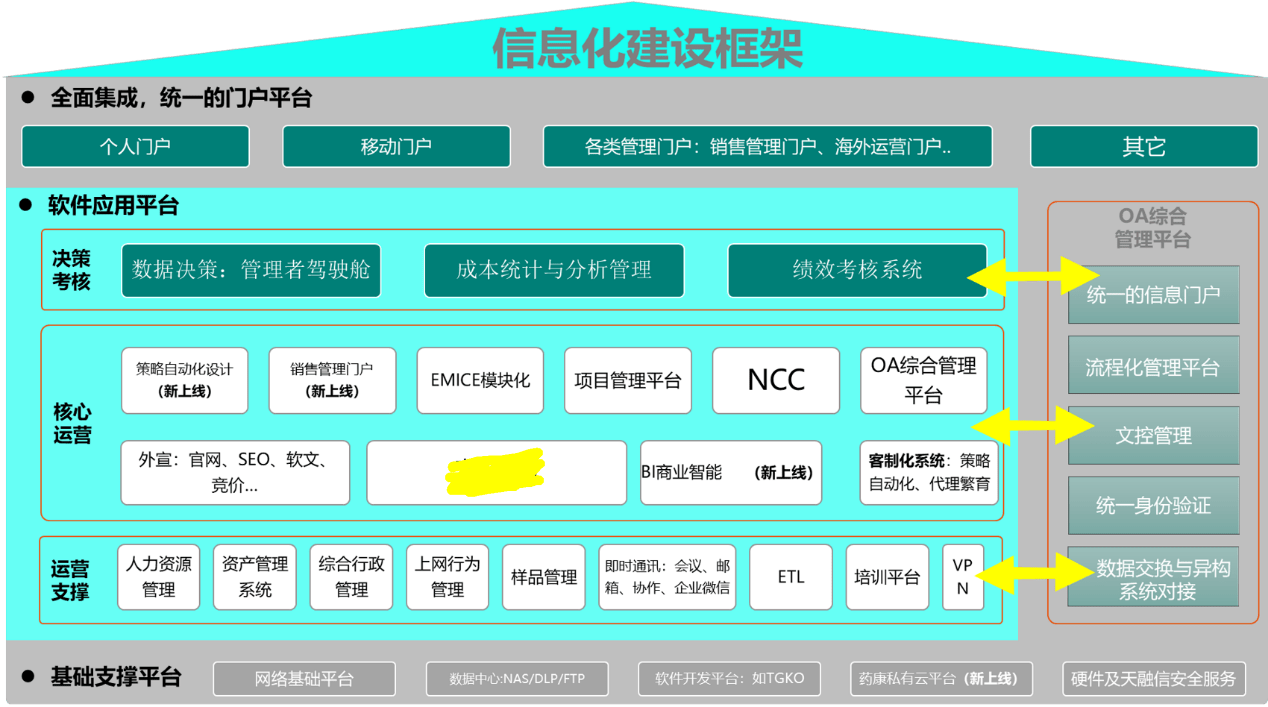 让所有信息系统的数据,都通过协同门户进行统一展示