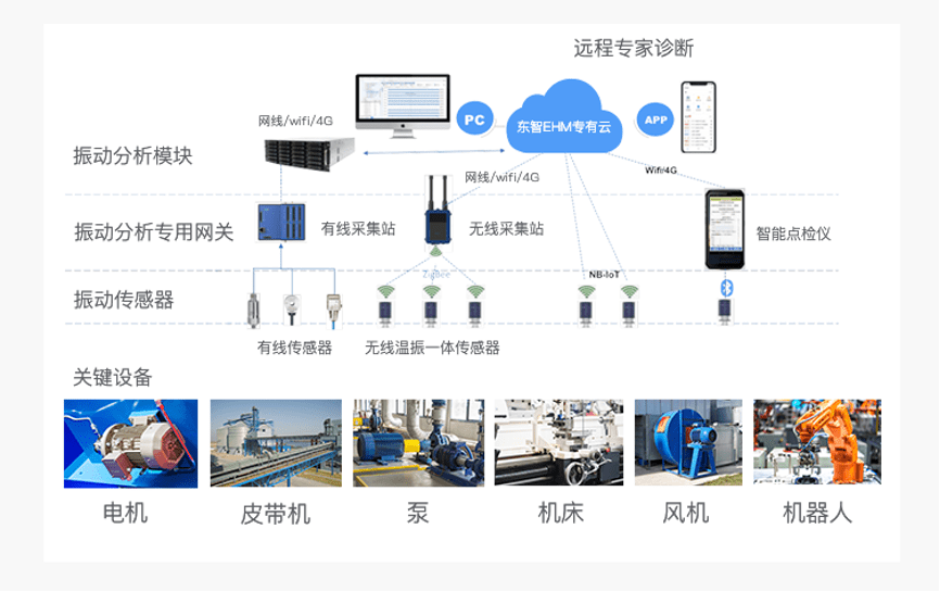 自主国产化又一突破!东智ehm实现半导体行业设备的智能化运维和诊断