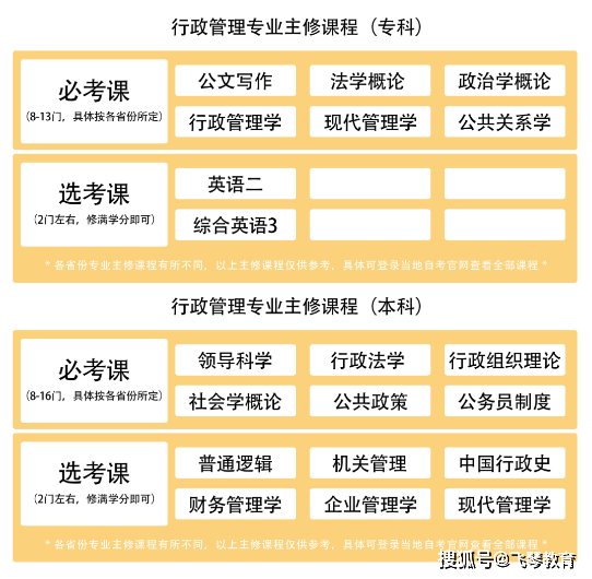 主修课程管理类首先推荐行政管理专业,最快2年拿证,比较好通过.