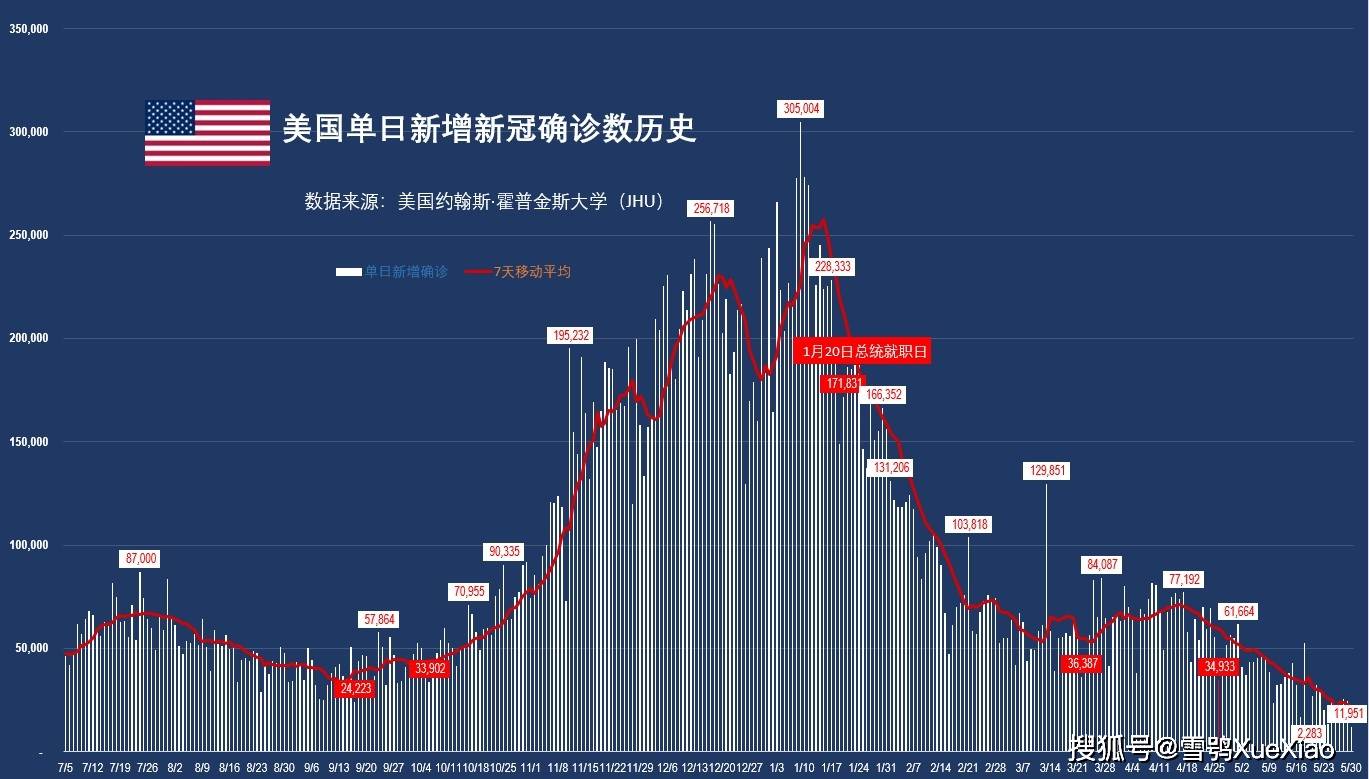 美国单日新增约1.1万例,属于较低日增