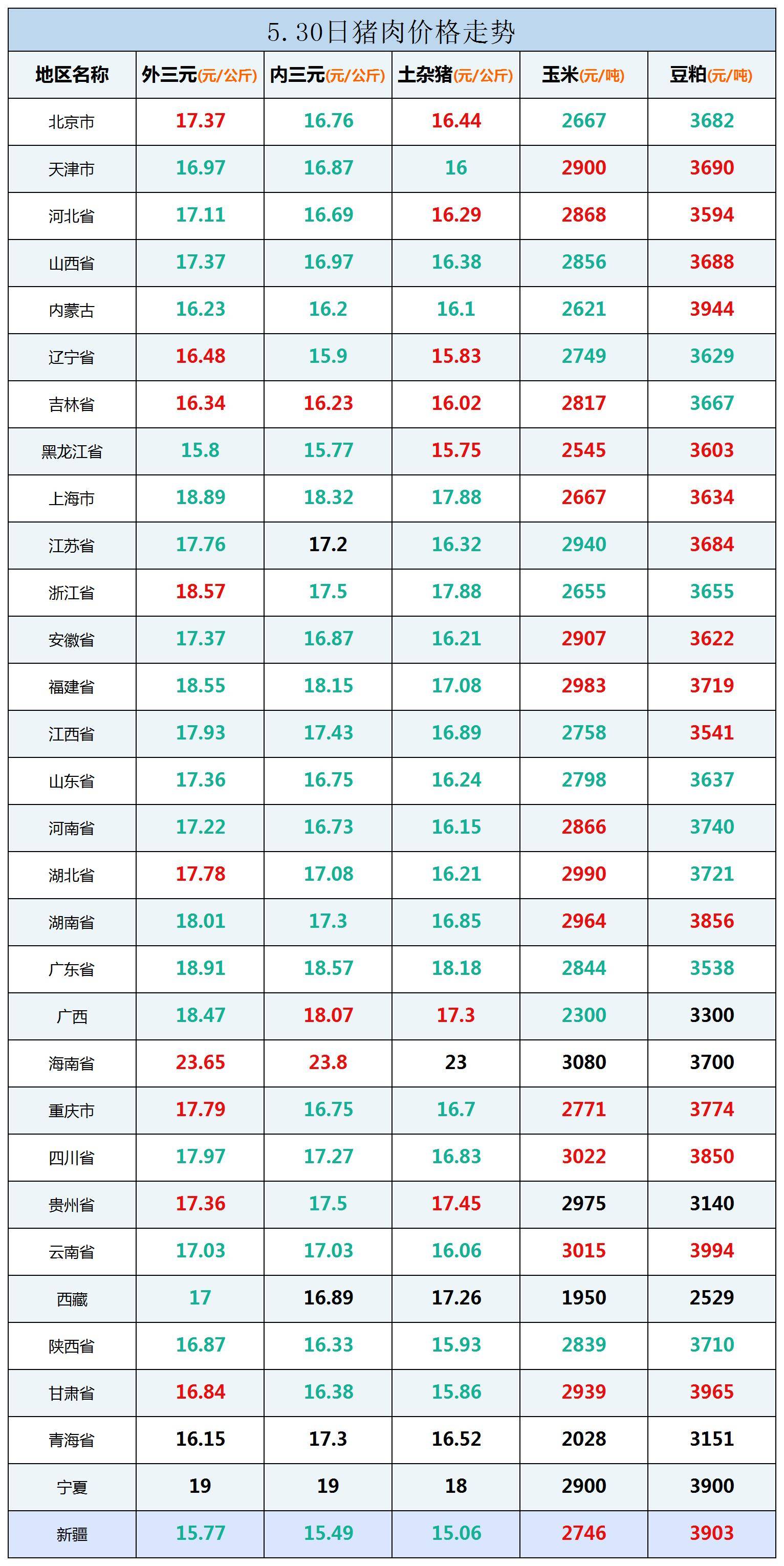 530今日最新猪价猪评