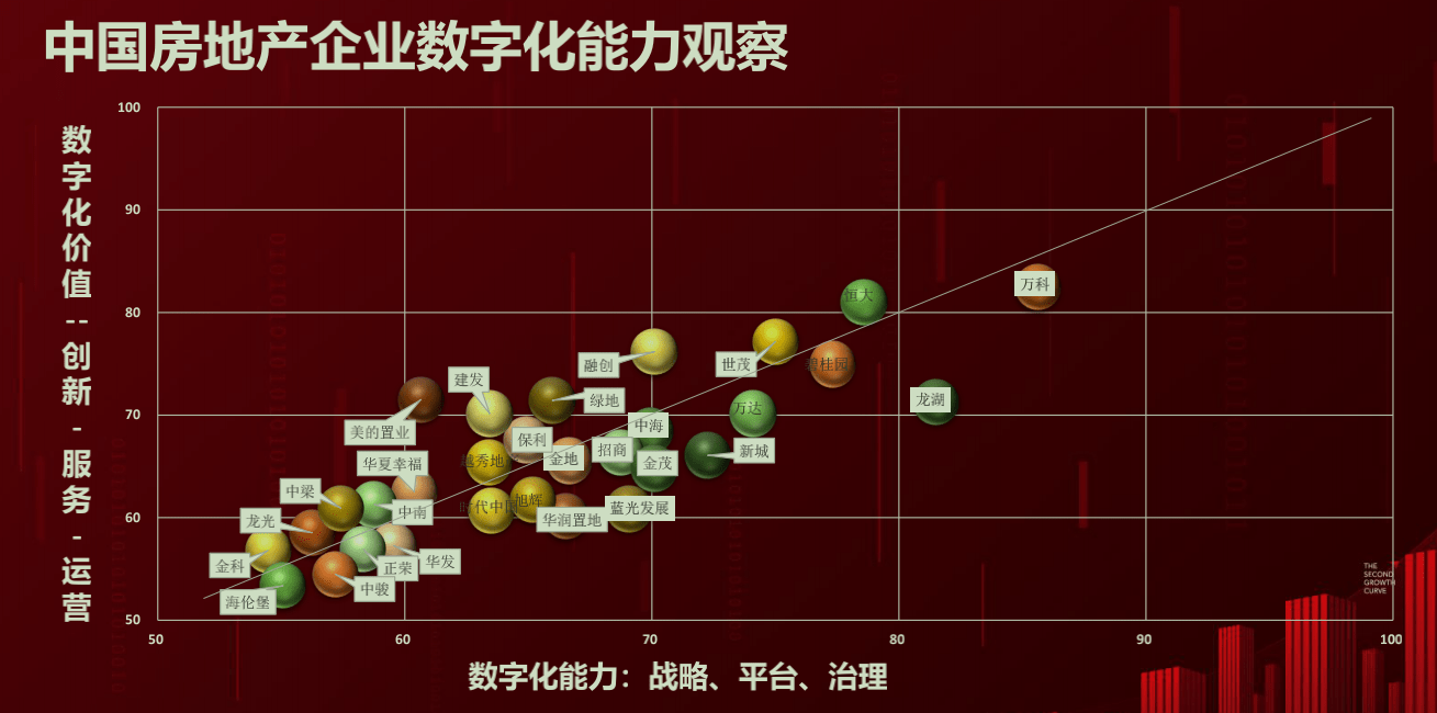 "中国房地产企业数字化能力观察"仪表板