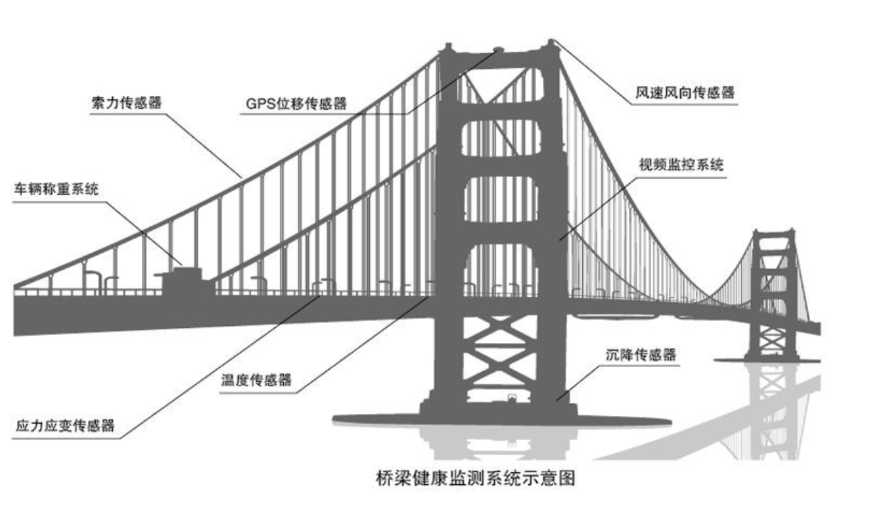 smartsolo|桥梁监测将会给桥梁过载带来安全保障