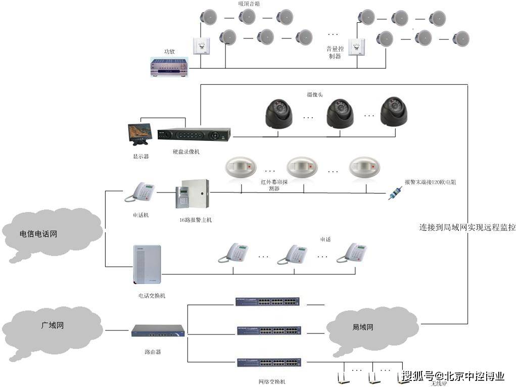 原创门禁监控管理系统解决方案